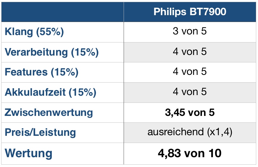 Philips BT7900 Wertung