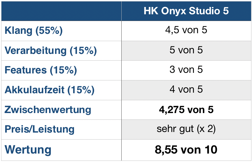 HK Onyx Studio 5 Wertung