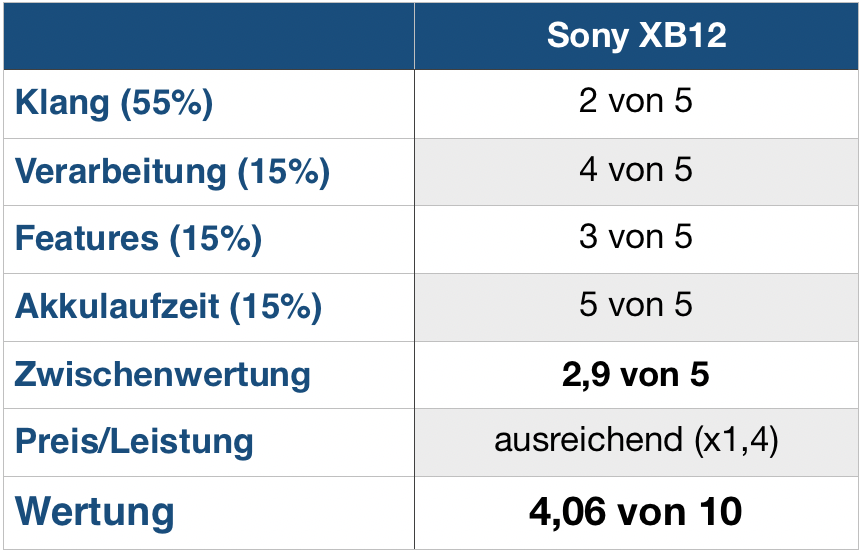Sony XB12 Wertung